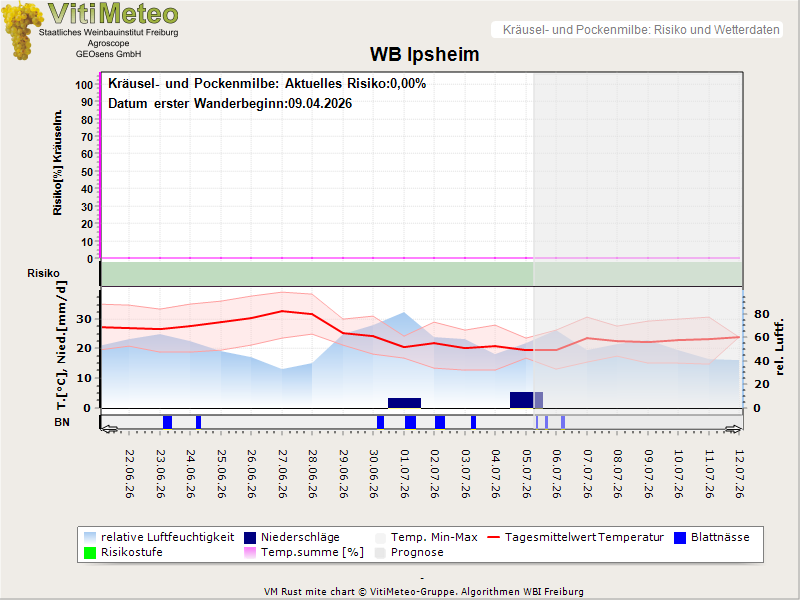 Wettergrafik