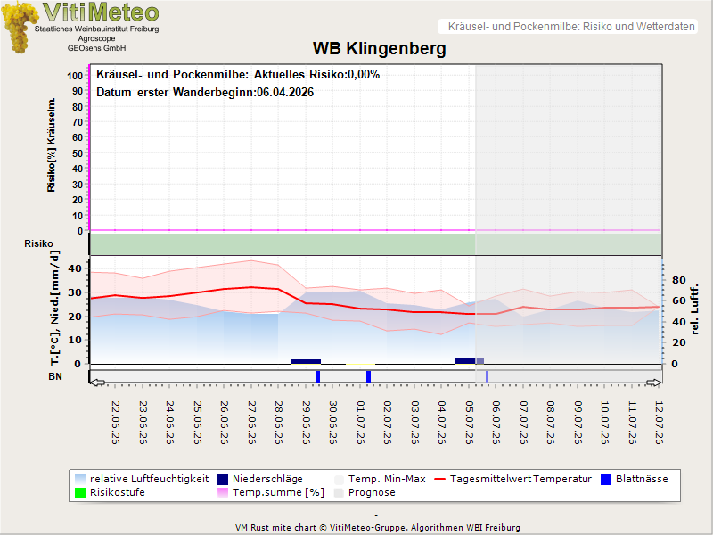 Wettergrafik