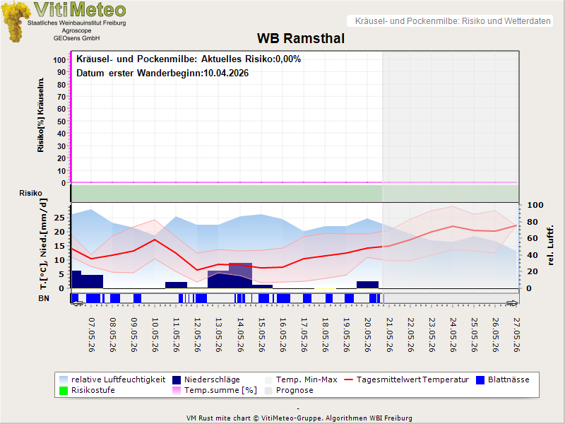 Wettergrafik