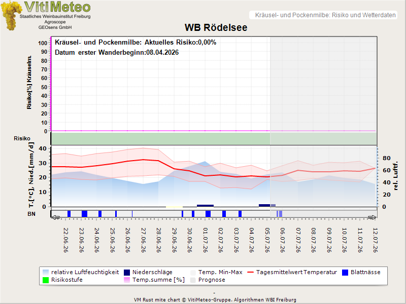 Wettergrafik
