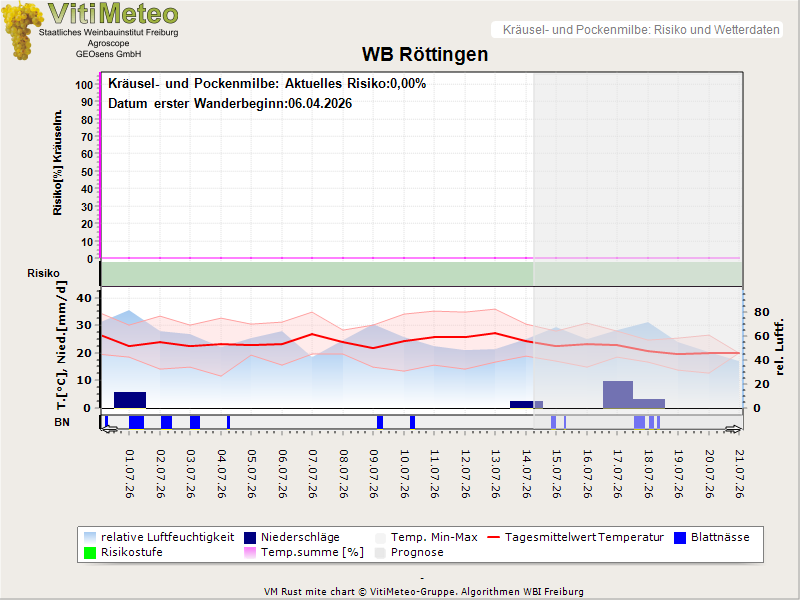 Wettergrafik