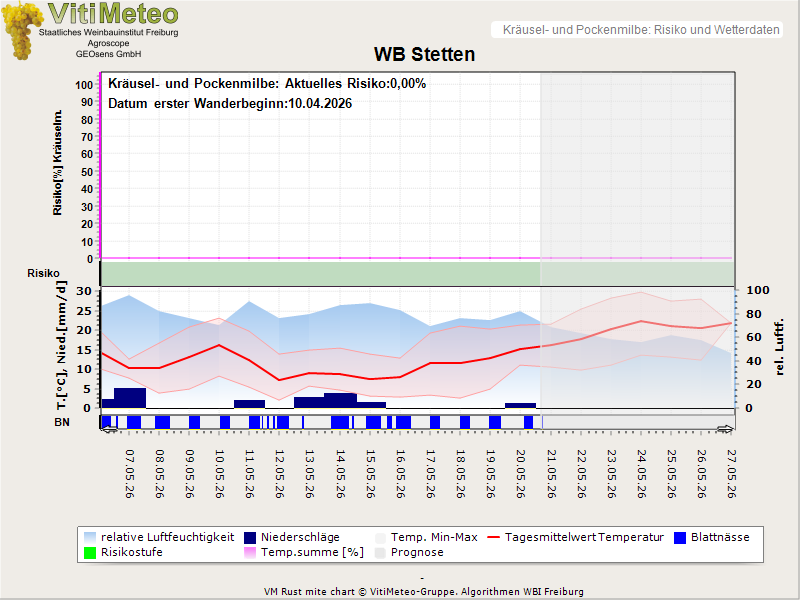 Wettergrafik