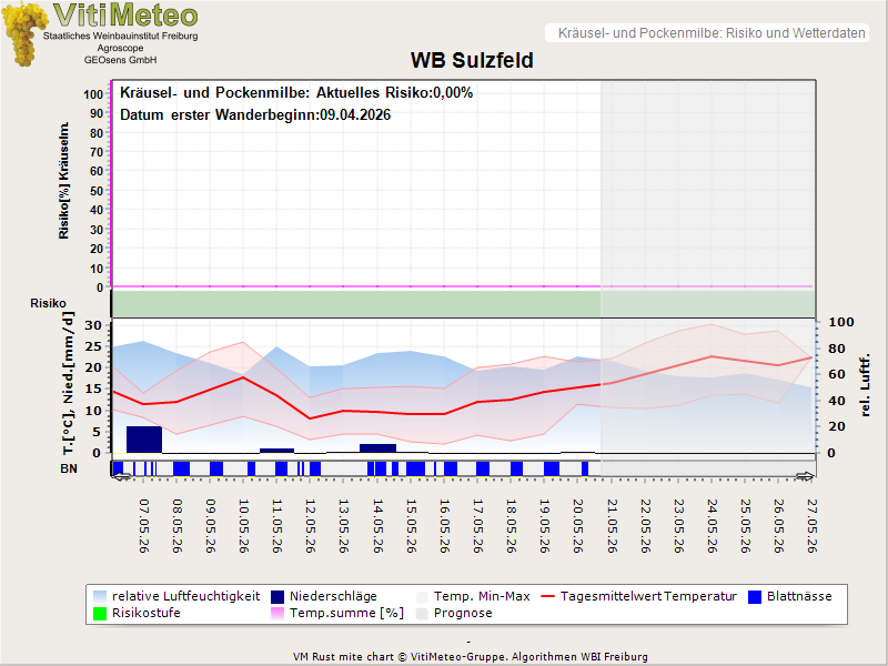 Wettergrafik