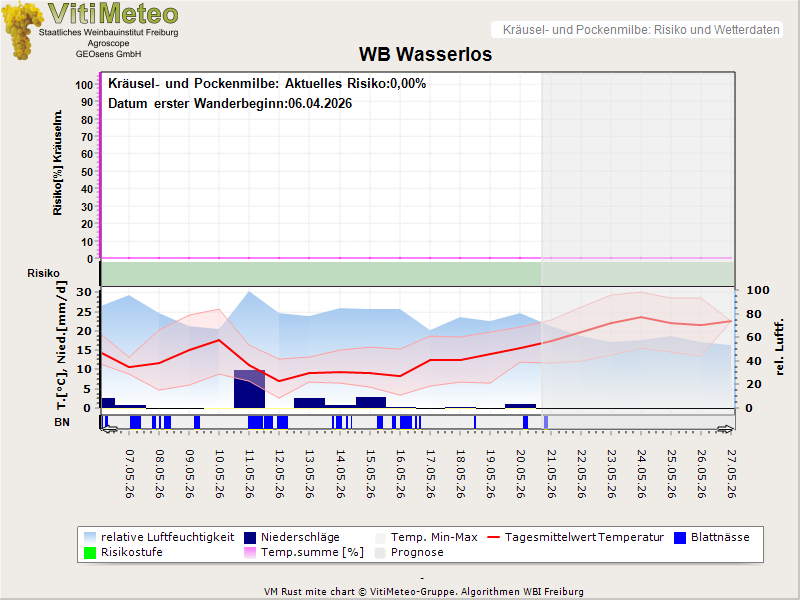 Wettergrafik