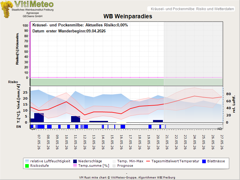 Wettergrafik