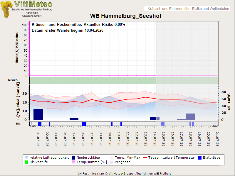 Wettergrafik