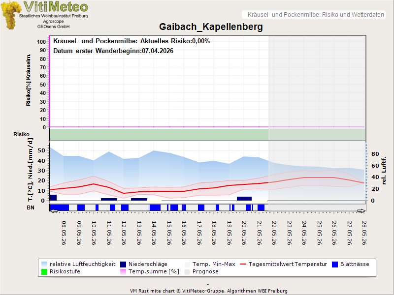 Wettergrafik
