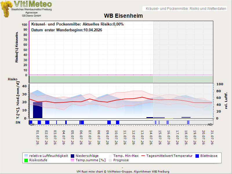 Wettergrafik