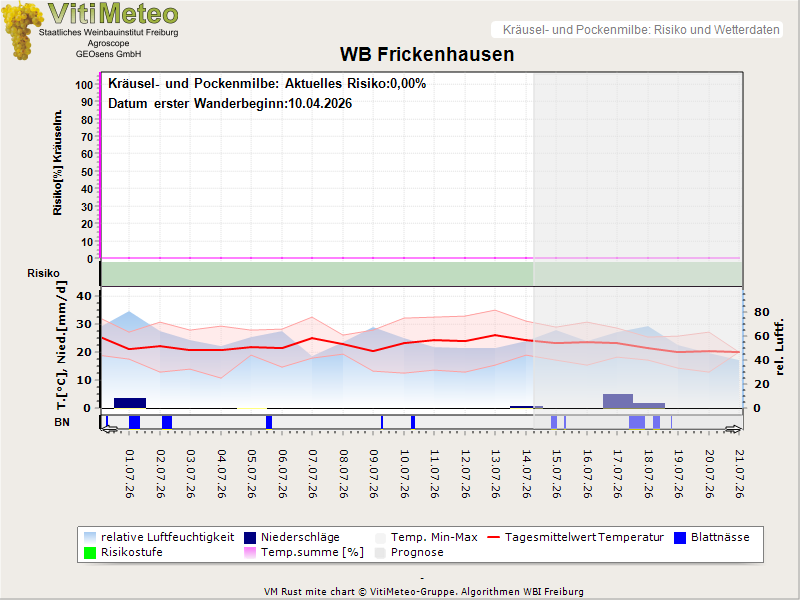 Wettergrafik