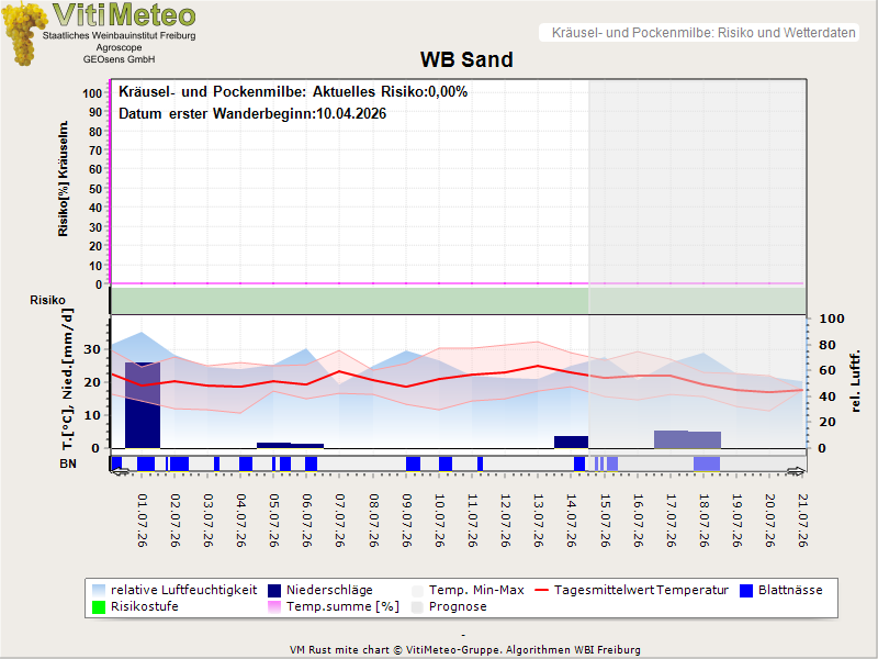 Wettergrafik